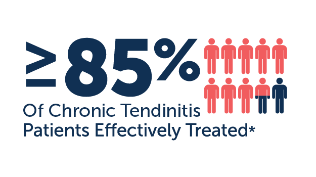 Tenex is clinically effective in treating chronic diseased tendons in > 85% of patients